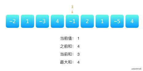 力扣 (LeetCode)-最大子序和,JavaScript数据结构与算法（数组）｜刷题打卡